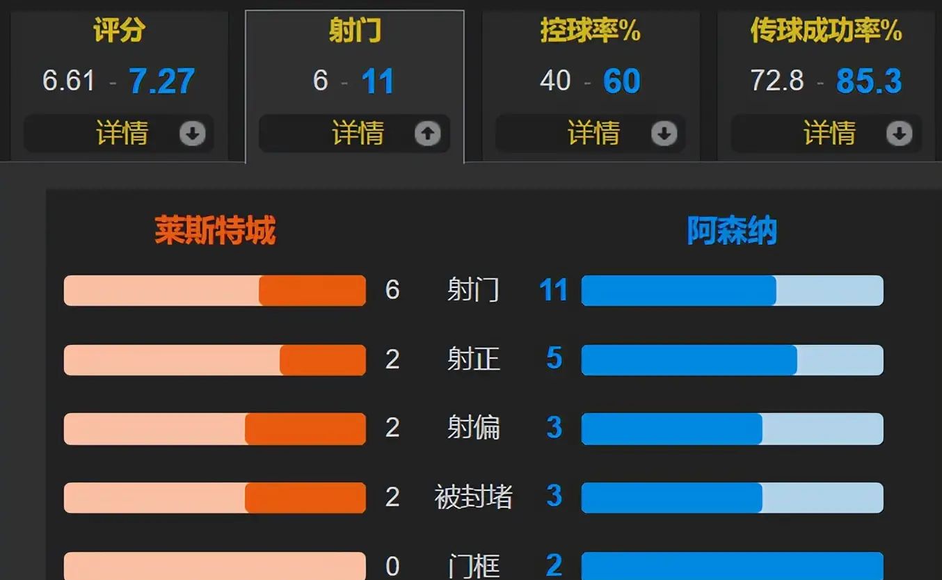 莱斯特城客场战平对手，争取好成绩