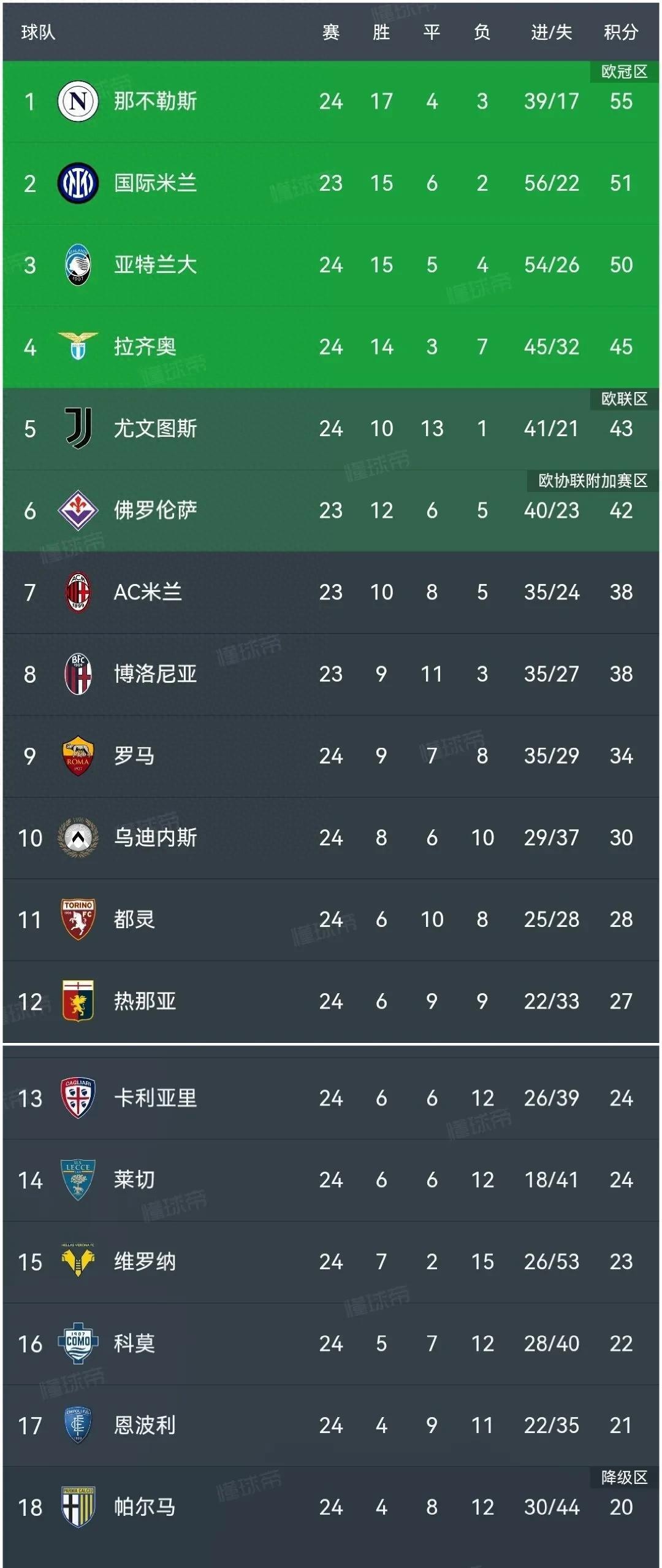 关于拉齐奥客场大胜卡利亚里，稳居积分榜上游的信息