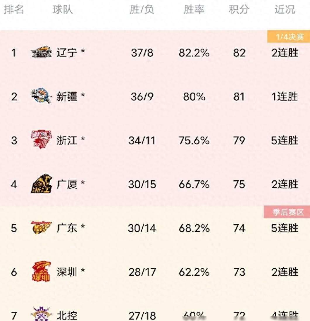 关于山东队实力超群，登顶CBA季后赛头名的信息