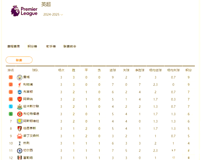 关于最新西甲：利物浦失利曼城，积分榜更新的信息